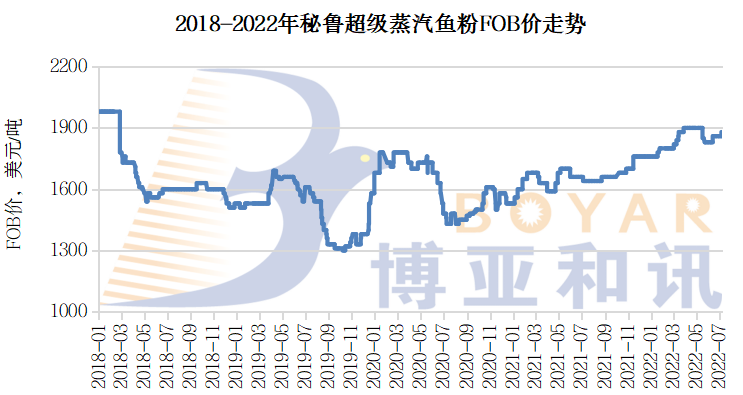 圖1 2018-2022年秘魯超級(jí)蒸汽魚粉FOB價(jià)走勢(shì)(圖片來(lái)源:博雅和訊).png 圖1 2018-2022年秘魯超級(jí)蒸汽魚粉FOB價(jià)走勢(shì)(圖片來(lái)源:博雅和訊).png